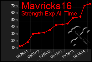 Total Graph of Mavricks16