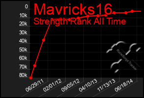 Total Graph of Mavricks16