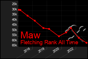 Total Graph of Maw