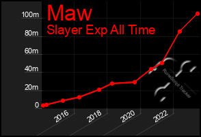 Total Graph of Maw