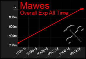 Total Graph of Mawes
