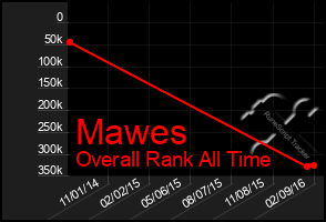 Total Graph of Mawes