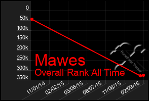 Total Graph of Mawes