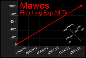 Total Graph of Mawes