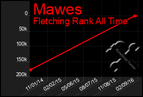 Total Graph of Mawes