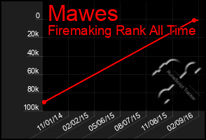 Total Graph of Mawes