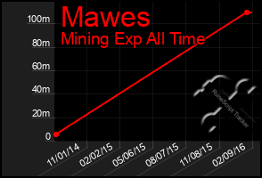 Total Graph of Mawes