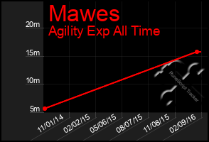 Total Graph of Mawes