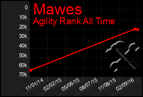 Total Graph of Mawes