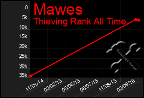 Total Graph of Mawes