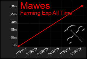 Total Graph of Mawes