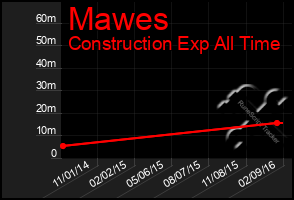 Total Graph of Mawes