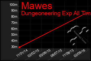 Total Graph of Mawes