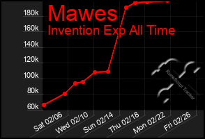 Total Graph of Mawes