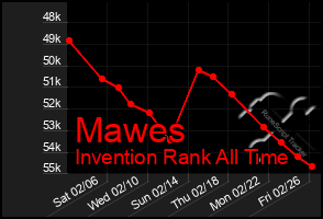 Total Graph of Mawes