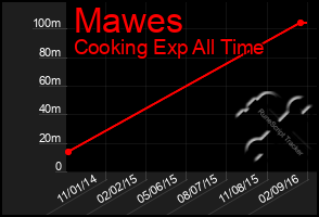 Total Graph of Mawes