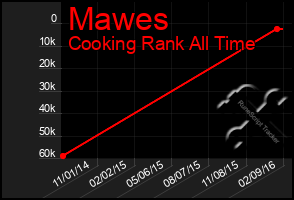 Total Graph of Mawes