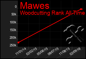 Total Graph of Mawes