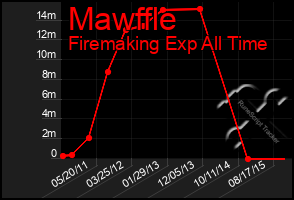 Total Graph of Mawffle