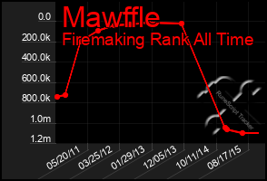 Total Graph of Mawffle