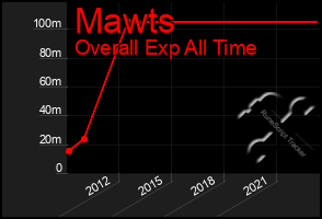 Total Graph of Mawts