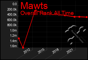 Total Graph of Mawts