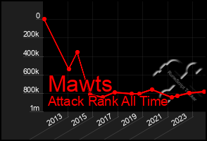 Total Graph of Mawts