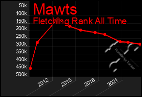 Total Graph of Mawts