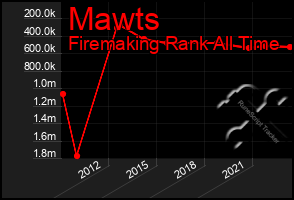 Total Graph of Mawts