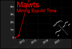 Total Graph of Mawts