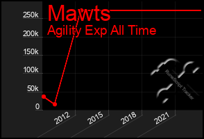 Total Graph of Mawts