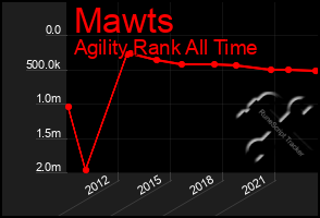 Total Graph of Mawts