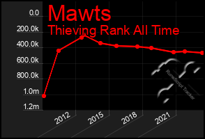 Total Graph of Mawts