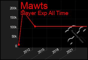 Total Graph of Mawts