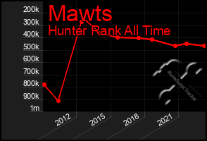 Total Graph of Mawts