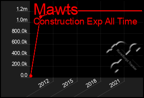 Total Graph of Mawts