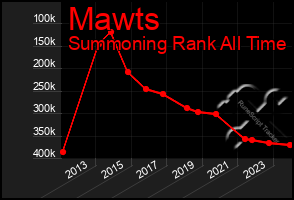 Total Graph of Mawts