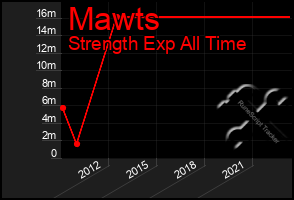 Total Graph of Mawts