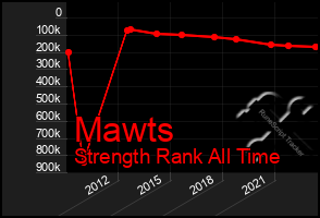 Total Graph of Mawts