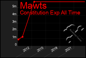 Total Graph of Mawts