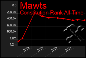 Total Graph of Mawts