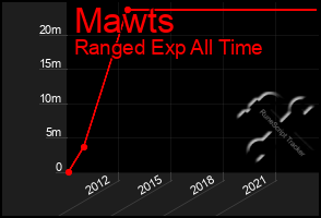 Total Graph of Mawts