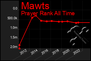 Total Graph of Mawts