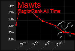 Total Graph of Mawts