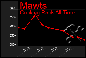 Total Graph of Mawts