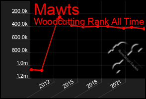 Total Graph of Mawts