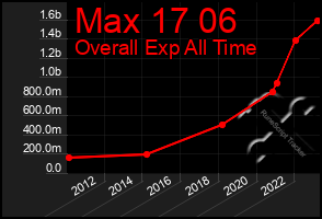 Total Graph of Max 17 06