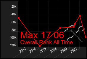 Total Graph of Max 17 06