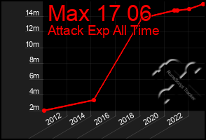 Total Graph of Max 17 06