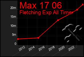 Total Graph of Max 17 06